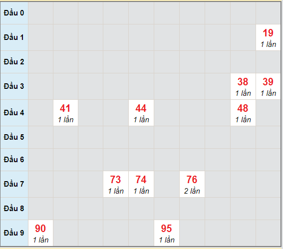 Bạch thủ rơi 3 ngày lô XSDNO 20/2/2021