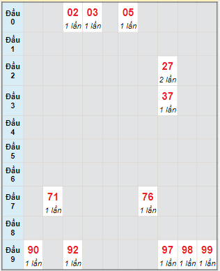 Bạch thủ rơi 3 ngày lô XSDNO 20/4/2024