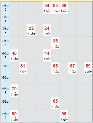 Bạch thủ rơi 3 ngày lô XSDNO 22/7/2023