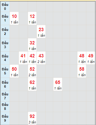 Bạch thủ rơi 3 ngày lô XSDNO 23/3/2024