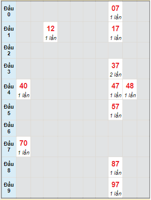 Bạch thủ rơi 3 ngày lô XSDNO 23/7/2022