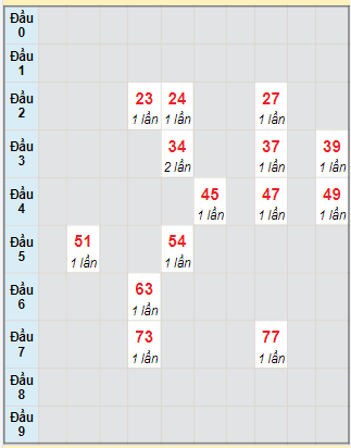 Bạch thủ rơi 3 ngày lô XSDNO 23/9/2023