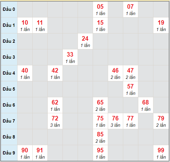 Bạch thủ rơi 3 ngày lô XSDNO 24/10/2020