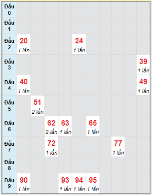 Bạch thủ rơi 3 ngày lô XSDNO 24/6/2023