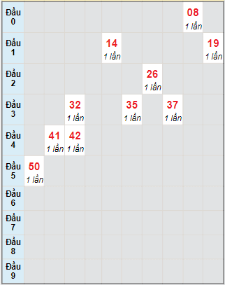 Bạch thủ rơi 3 ngày lô XSDNO 24/7/2021