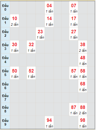 Bạch thủ rơi 3 ngày lô XSDNO 25/12/2021