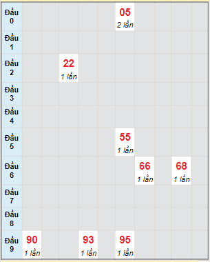 Bạch thủ rơi 3 ngày lô XSDNO 25/3/2023