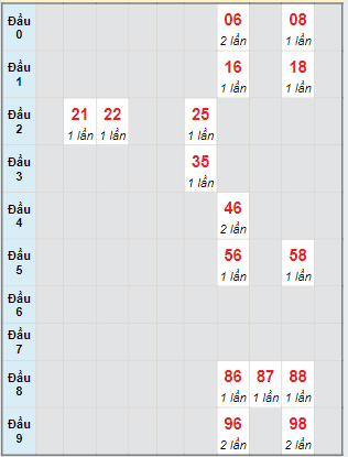 Bạch thủ rơi 3 ngày lô XSDNO 25/5/2024