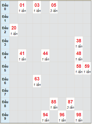 Bạch thủ rơi 3 ngày lô XSDNO 25/6/2022