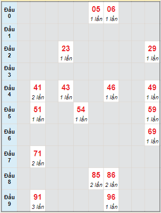 Bạch thủ rơi 3 ngày lô XSDNO 26/11/2022