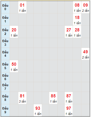 Bạch thủ rơi 3 ngày lô XSDNO 26/2/2022