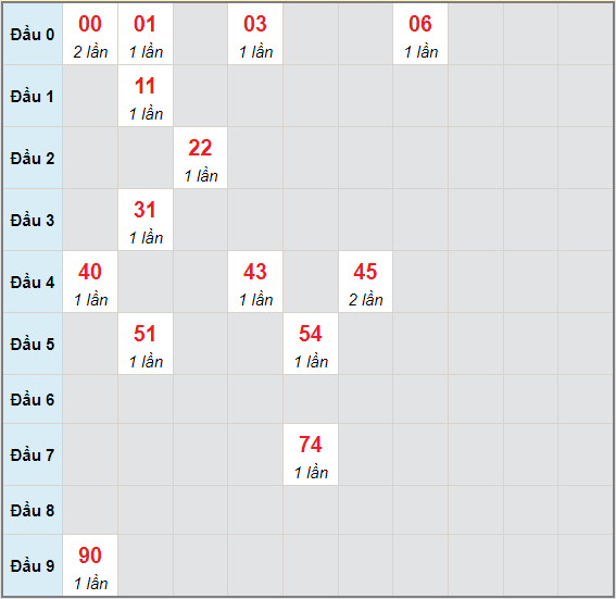 Bạch thủ rơi 3 ngày lô XSDNO 26/6/2021