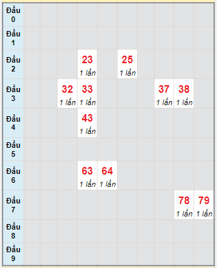 Bạch thủ rơi 3 ngày lô XSDNO 26/8/2023