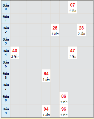 Bạch thủ rơi 3 ngày lô XSDNO 27/1/2024