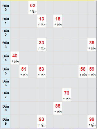 Bạch thủ rơi 3 ngày lô XSDNO 27/4/2024