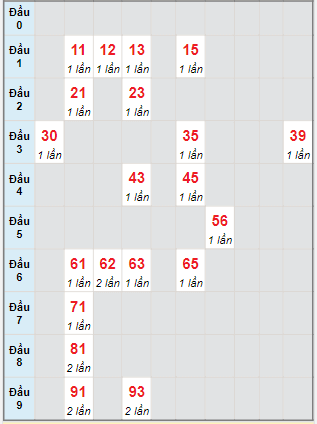 Bạch thủ rơi 3 ngày lô XSDNO 27/8/2022