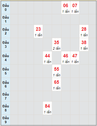 Bạch thủ rơi 3 ngày lô XSDNO 28/1/2023