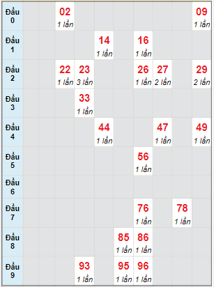 Bạch thủ rơi 3 ngày lô XSDNO 28/5/2022