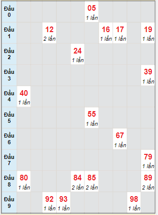 Bạch thủ rơi 3 ngày lô XSDNO 29/4/2023