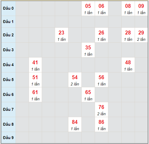 Bạch thủ rơi 3 ngày lô XSDNO 29/5/2021