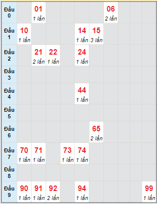 Bạch thủ rơi 3 ngày lô XSDNO 29/6/2024