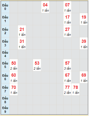 Bạch thủ rơi 3 ngày lô XSDNO 3/6/2023