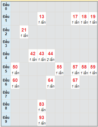 Bạch thủ rơi 3 ngày lô XSDNO 30/12/2023