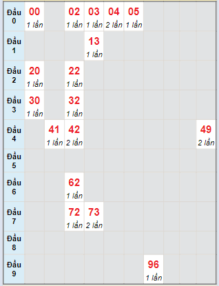 Bạch thủ rơi 3 ngày lô XSDNO 30/3/2024