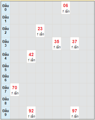 Bạch thủ rơi 3 ngày lô XSDNO 30/9/2023