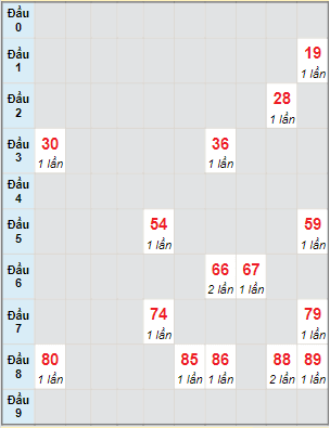 Bạch thủ rơi 3 ngày lô XSDNO 4/12/2021