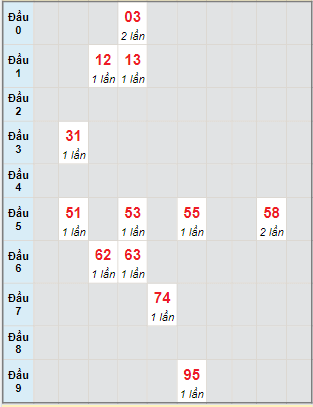 Bạch thủ rơi 3 ngày lô XSDNO 4/2/2023