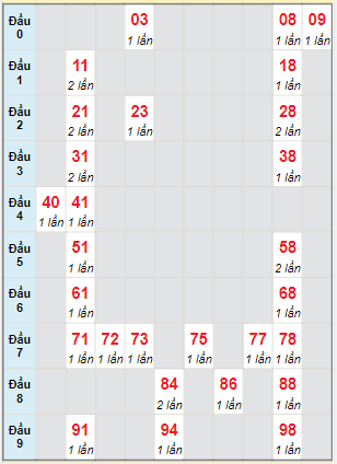 Bạch thủ rơi 3 ngày lô XSDNO 4/3/2023