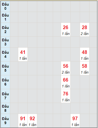 Bạch thủ rơi 3 ngày lô XSDNO 4/9/2021