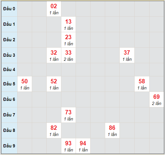 Bạch thủ rơi 3 ngày lô XSDNO 5/12/2020