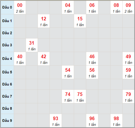 Bạch thủ rơi 3 ngày lô XSDNO 5/6/2021