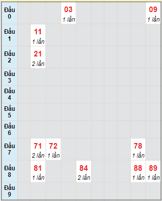 Bạch thủ rơi 3 ngày lô XSDNO 6/11/2021