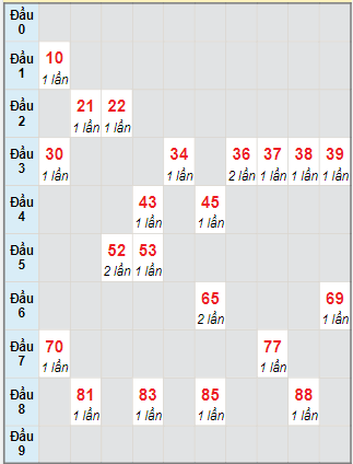 Bạch thủ rơi 3 ngày lô XSDNO 6/5/2023