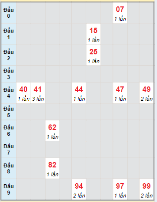 Bạch thủ rơi 3 ngày lô XSDNO 6/7/2024