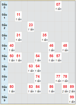 Bạch thủ rơi 3 ngày lô XSDNO 7/5/2022