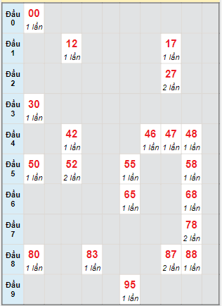 Bạch thủ rơi 3 ngày lô XSDNO 8/10/2022