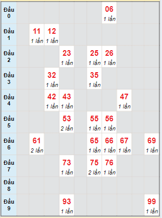 Bạch thủ rơi 3 ngày lô XSDNO 8/6/2024