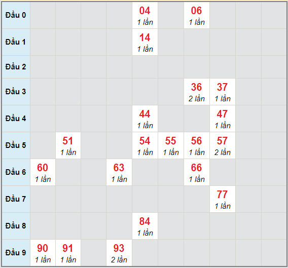 Bạch thủ rơi 3 ngày lô XSDNO 9/1/2021