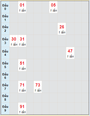 Bạch thủ rơi 3 ngày lô XSDNO 9/3/2024