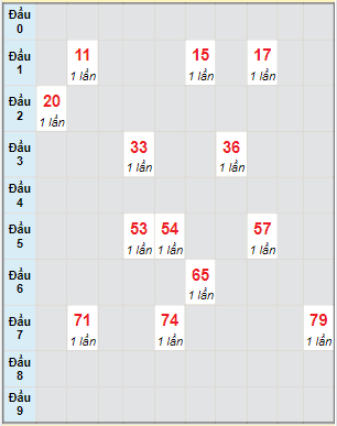 Bạch thủ rơi 3 ngày lô XSDNO 9/4/2022