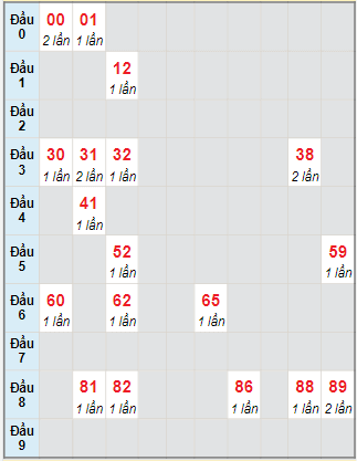 Bạch thủ rơi 3 ngày lô XSDNO 9/9/2023