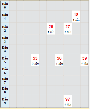 Bạch thủ rơi 3 ngày lô XSDT 1/1/2024