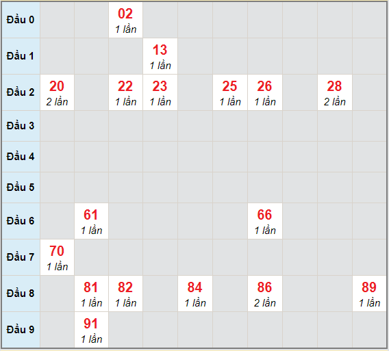 Bạch thủ rơi 3 ngày lô XSDT 1/3/2021