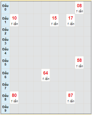 Bạch thủ rơi 3 ngày lô XSDT 1/5/2023