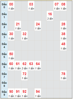 Bạch thủ rơi 3 ngày lô XSDT 11/4/2022