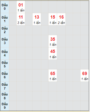 Bạch thủ rơi 3 ngày lô XSDT 10/4/2023